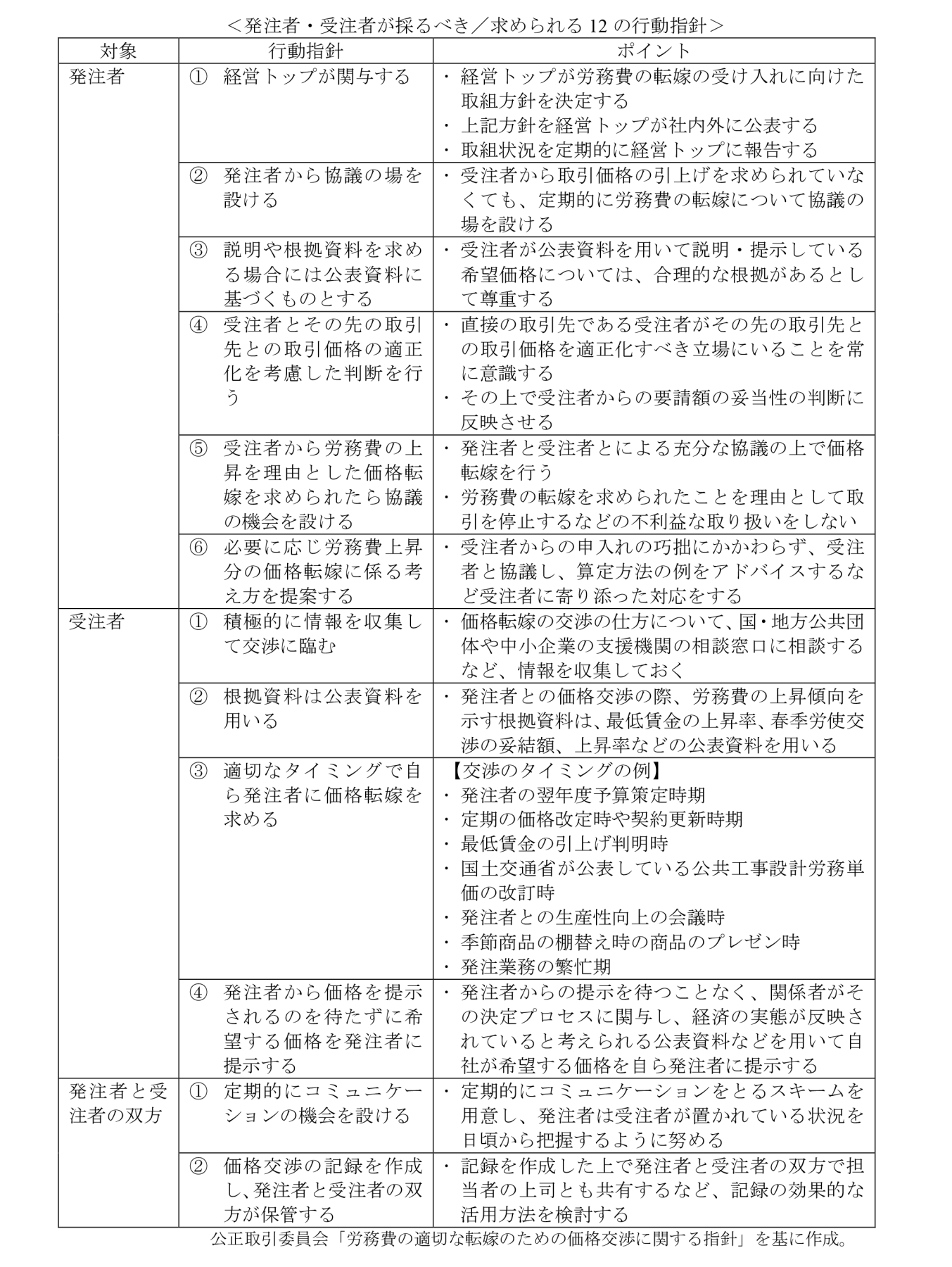 労務費転嫁に向けた価格交渉で政府指針、協議なしの価格据え置き等は法抵触と注意促す | 中小企業の未来をサポート MSコンパス ❘ 三井住友海上